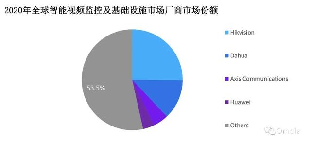 竞争加剧！华为市场份额不断提升，海康威视地位将受挑战-第3张图片-深圳监控安装