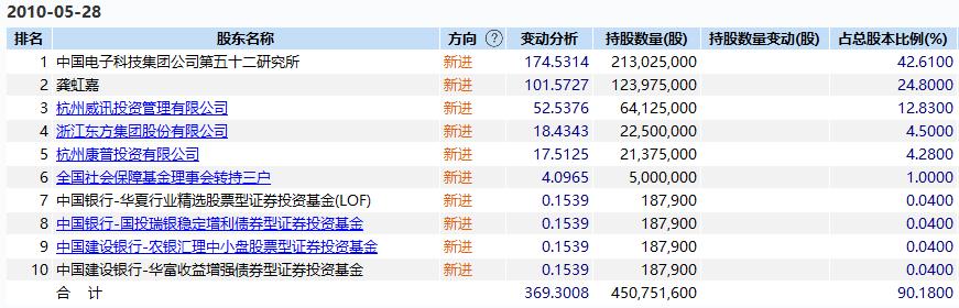 豪赚150倍！海康威视再造“股神”，最后10亿也要兑现，未来何去何从？-第1张图片-深圳监控安装