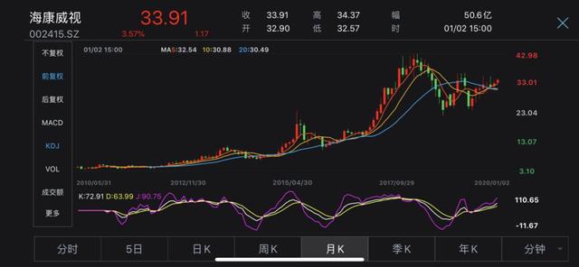 豪赚150倍！海康威视再造“股神”，最后10亿也要兑现，未来何去何从？-第2张图片-深圳监控安装