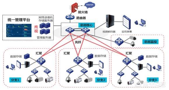 如何成为一个弱电工程师？-第3张图片-深圳监控安装