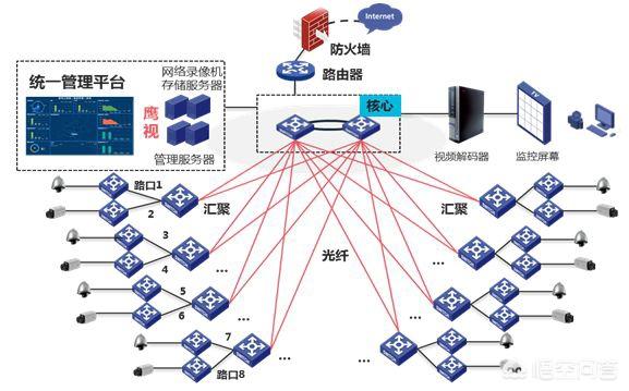 如何成为一个弱电工程师？-第4张图片-深圳监控安装