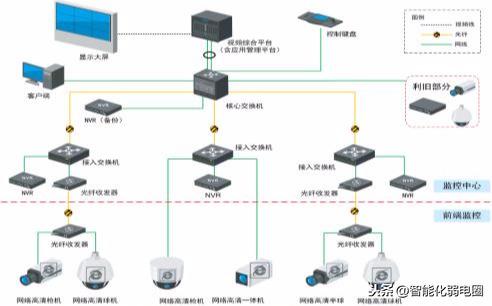 弱电小白如何学习弱电系统，需要掌握哪些基础知识？图文解析-第3张图片-深圳监控安装