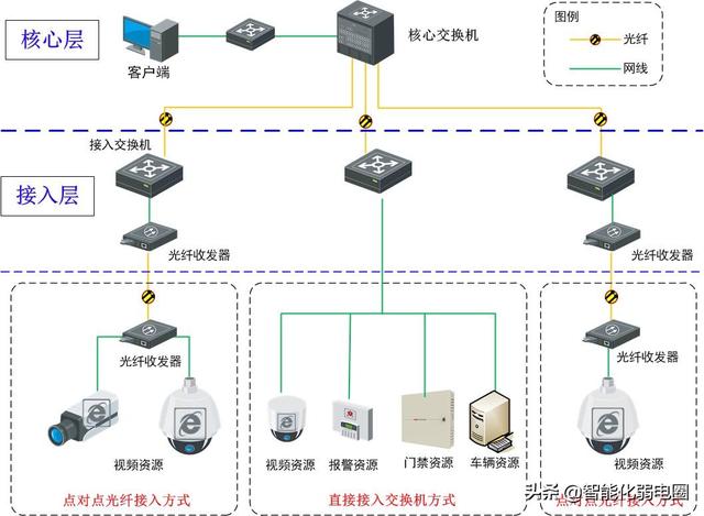 弱电小白如何学习弱电系统，需要掌握哪些基础知识？图文解析-第4张图片-深圳监控安装