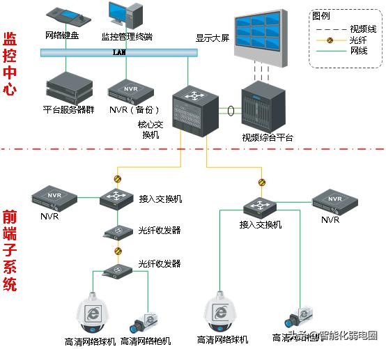 弱电小白如何学习弱电系统，需要掌握哪些基础知识？图文解析-第5张图片-深圳监控安装