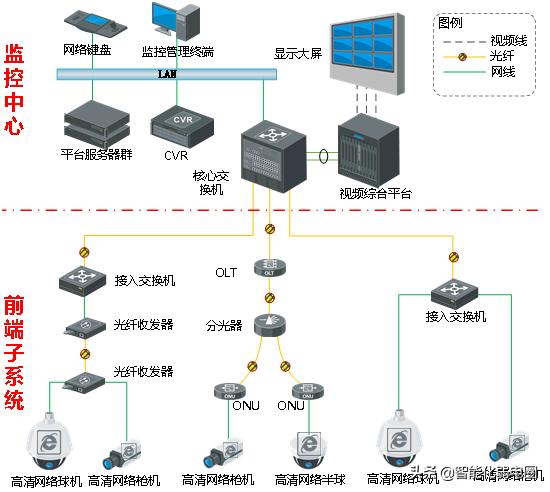 弱电小白如何学习弱电系统，需要掌握哪些基础知识？图文解析-第6张图片-深圳监控安装