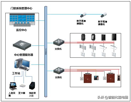 弱电小白如何学习弱电系统，需要掌握哪些基础知识？图文解析-第9张图片-深圳监控安装