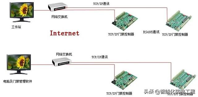 智能化弱电工程门禁系统安装及调试全过程讲解，配图丰富-第4张图片-深圳监控安装