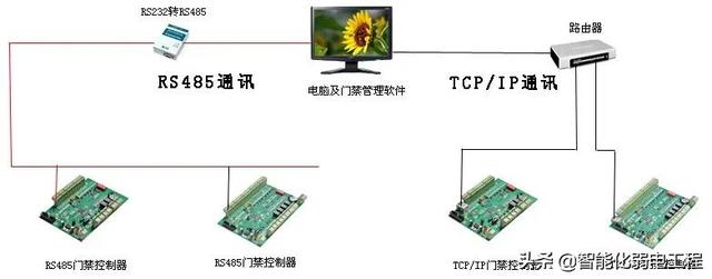 智能化弱电工程门禁系统安装及调试全过程讲解，配图丰富-第5张图片-深圳监控安装