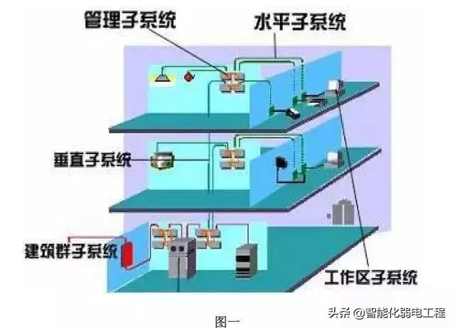 建筑智能化弱电系统大全，入门必备资料-第1张图片-深圳监控安装