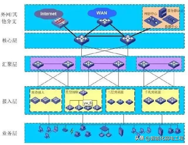 建筑智能化弱电系统大全，入门必备资料-第3张图片-深圳监控安装