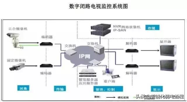 建筑智能化弱电系统大全，入门必备资料-第6张图片-深圳监控安装