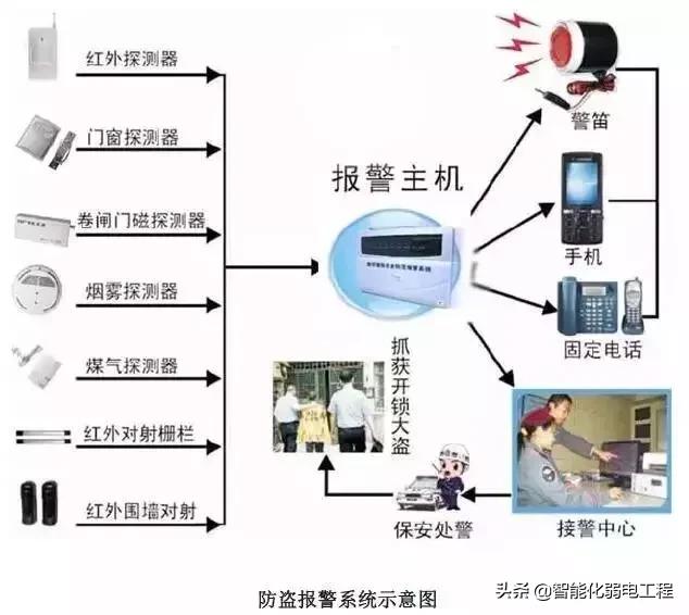 建筑智能化弱电系统大全，入门必备资料-第10张图片-深圳监控安装