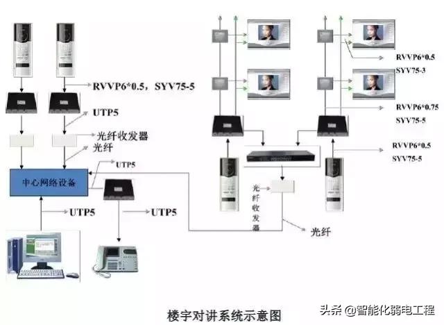 建筑智能化弱电系统大全，入门必备资料-第11张图片-深圳监控安装