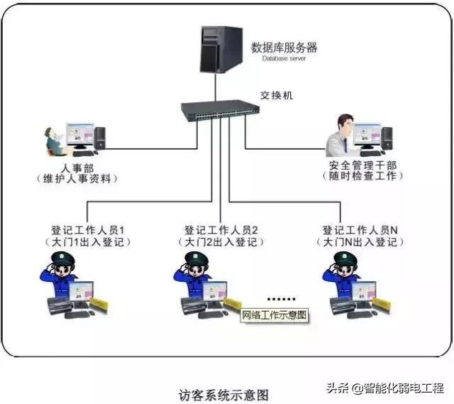 建筑智能化弱电系统大全，入门必备资料-第12张图片-深圳监控安装