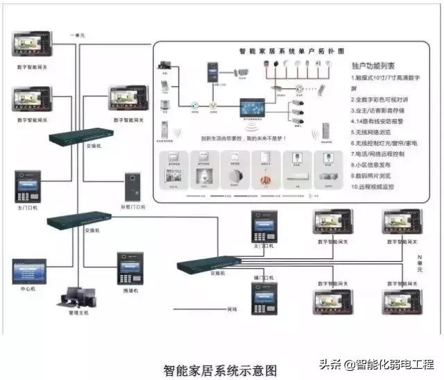 建筑智能化弱电系统大全，入门必备资料-第14张图片-深圳监控安装