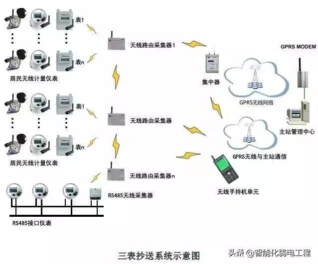 建筑智能化弱电系统大全，入门必备资料-第15张图片-深圳监控安装