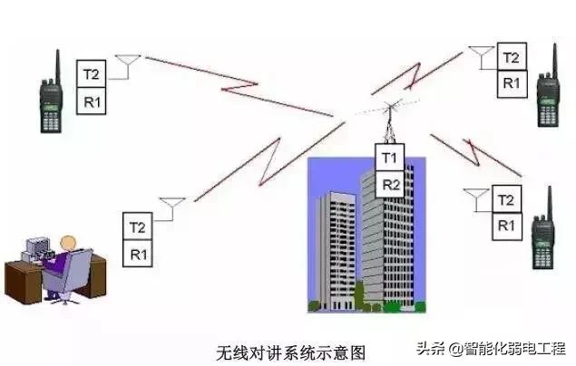 建筑智能化弱电系统大全，入门必备资料-第16张图片-深圳监控安装