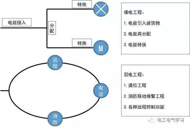 这是我见过最好的强弱电基础知识讲解！太详细了-第2张图片-深圳监控安装