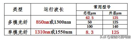 光纤基础知识介绍，看懂这一篇就够！-第4张图片-深圳监控安装
