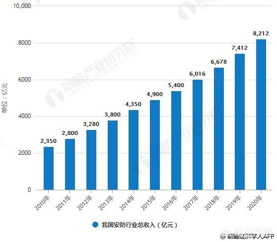 安防行业发展到什么阶段了？-第1张图片-深圳监控安装