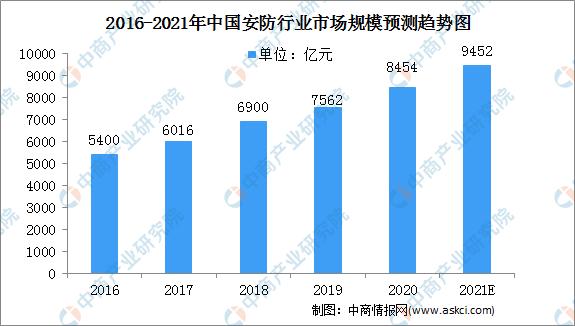 2021年中国安防行业市场规模及发展前景预测分析-第2张图片-深圳监控安装