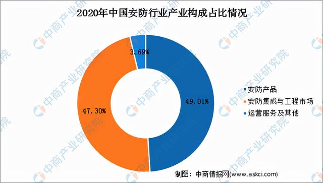 2021年中国安防行业市场规模及发展前景预测分析-第3张图片-深圳监控安装