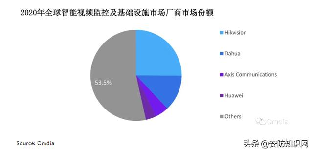安防老三换人？华为冲进国内前三甲-第1张图片-深圳监控安装