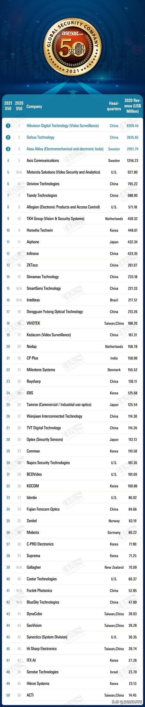 2021全球安防50强：疫情未撼动海康、大华、亚萨合莱三甲位置-第2张图片-深圳监控安装