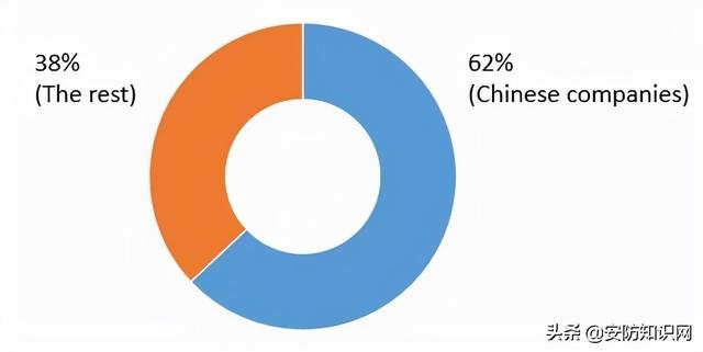 2021全球安防50强：疫情未撼动海康、大华、亚萨合莱三甲位置-第3张图片-深圳监控安装