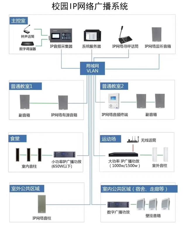 弱电系统拓扑图及设备图，彻底了解弱电系统组成-第2张图片-深圳监控安装