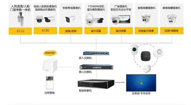 弱电系统拓扑图及设备图，彻底了解弱电系统组成-第3张图片-深圳监控安装