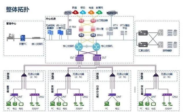 弱电系统拓扑图及设备图，彻底了解弱电系统组成-第6张图片-深圳监控安装