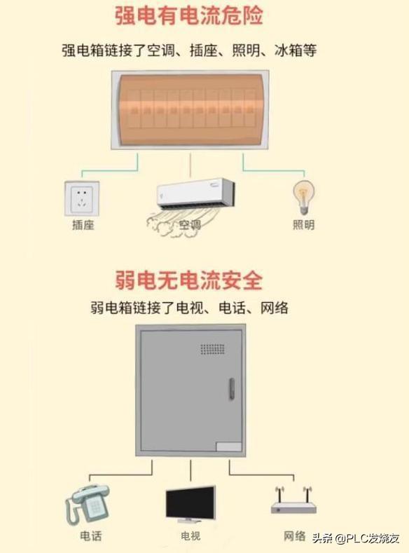 电工基础：一篇文章带你搞懂强电和弱电-第2张图片-深圳监控安装