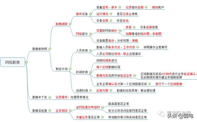 要做好弱电项目，这六个软件少不了-第8张图片-深圳监控安装