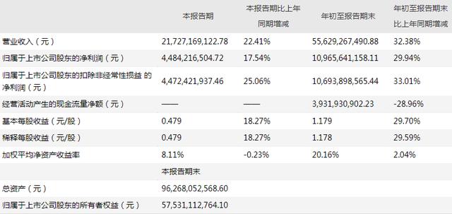 资本动态｜前三季度营收556.19亿元，海康威视拟分拆子公司萤石网络科创板上市-第1张图片-深圳监控安装