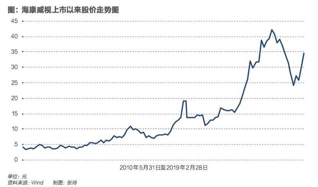 安防巨头海康威视走出舒适区-第2张图片-深圳监控安装