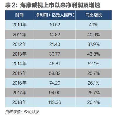 安防巨头海康威视走出舒适区-第3张图片-深圳监控安装