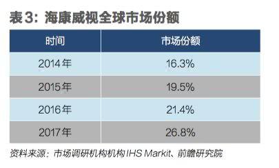 安防巨头海康威视走出舒适区-第4张图片-深圳监控安装