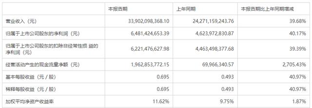 海康威视上半年净利同比增逾4成 经营净现金流暴增27倍-第1张图片-深圳监控安装