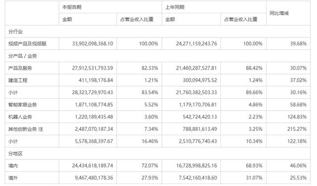 海康威视上半年净利同比增逾4成 经营净现金流暴增27倍-第2张图片-深圳监控安装