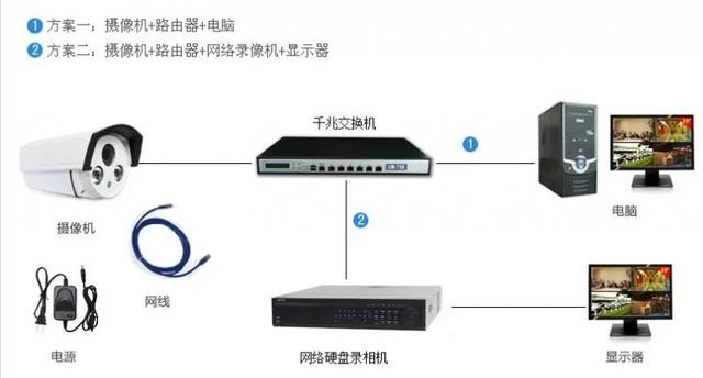 总结监控如何安装？这些组网方式安防人员必须弄懂-第1张图片-深圳监控安装