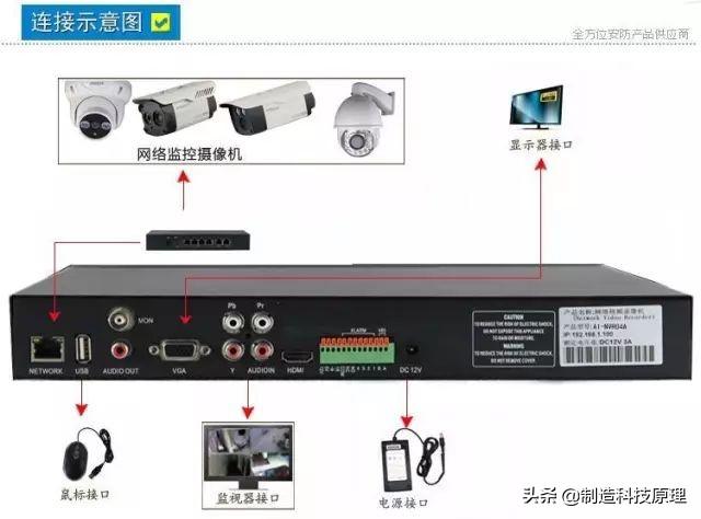网络视频监控系统安装图解-第2张图片-深圳监控安装