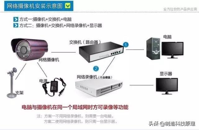 网络视频监控系统安装图解-第3张图片-深圳监控安装
