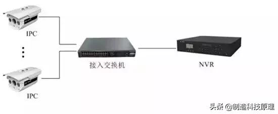 网络视频监控系统安装图解-第5张图片-深圳监控安装