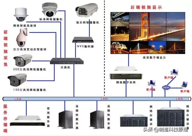 网络视频监控系统安装图解-第8张图片-深圳监控安装