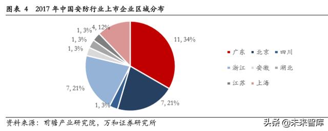 智能安防行业研究：现状、趋势与格局-第3张图片-深圳监控安装