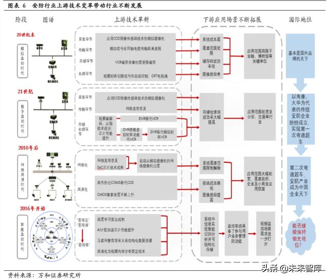 智能安防行业研究：现状、趋势与格局-第4张图片-深圳监控安装