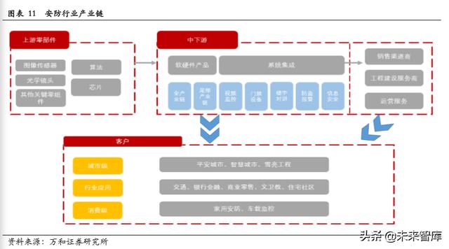 智能安防行业研究：现状、趋势与格局-第9张图片-深圳监控安装