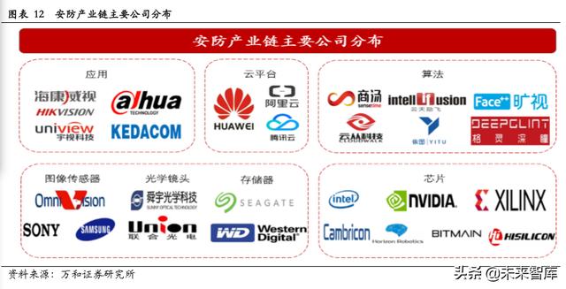 智能安防行业研究：现状、趋势与格局-第10张图片-深圳监控安装