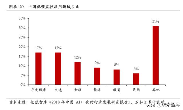 智能安防行业研究：现状、趋势与格局-第16张图片-深圳监控安装